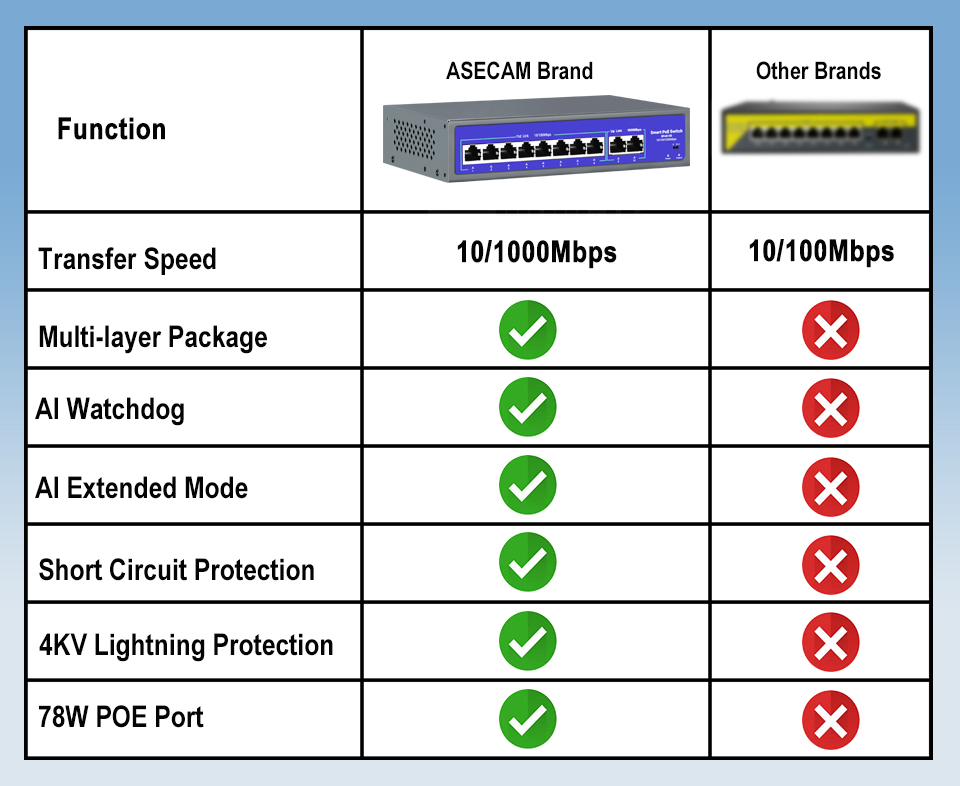สวิตช์8/16 POE 48V-52V POE พอร - Photography Uk บทวิจารณ์และราคา